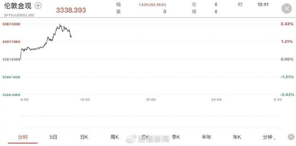 京海策略 金价涨了！金价跳水之后强势反弹 现货黄金涨超2%
