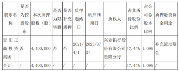 贵航股份股东贵阳工商投资集团质押440万股 用于补充流动资金