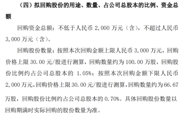 金港赢配资 普元信息将花不超3000万元回购公司股份 用于股权激励