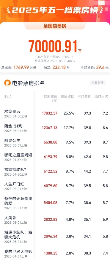 金御优配 2025五一档电影票房破7亿