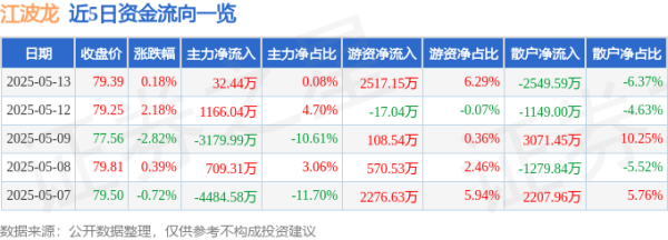 启云科技 股票行情快报：江波龙（301308）5月13日主力资金净买入32.44万元