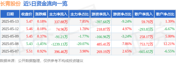 钻石配资 股票行情快报：长青股份（002391）5月13日主力资金净买入337.88万元