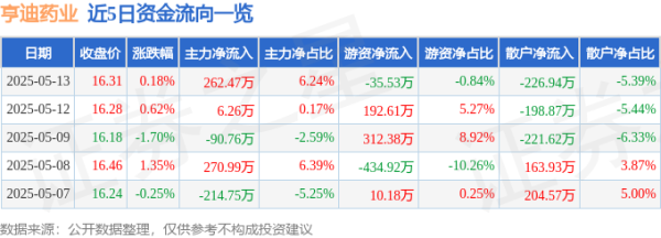 万无优配 股票行情快报：亨迪药业（301211）5月13日主力资金净买入262.47万元