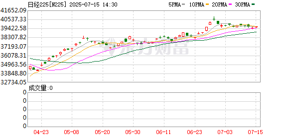 股融贷 日经225指数收盘下跌0.44%