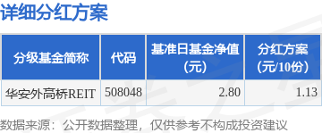 怀远策略 基金分红：华安外高桥REIT基金9月15日分红