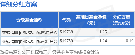 盛鹏配资 基金分红：交银周期回报灵活配置混合基金9月11日分红