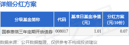 忆融速配 基金分红：国泰惠信三年定期开放债券基金9月9日分红