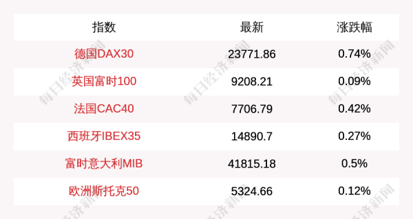 鸿牛配资 9月8日德国DAX30指数开盘上涨0.74%, 英国富时100指数上涨0.09%